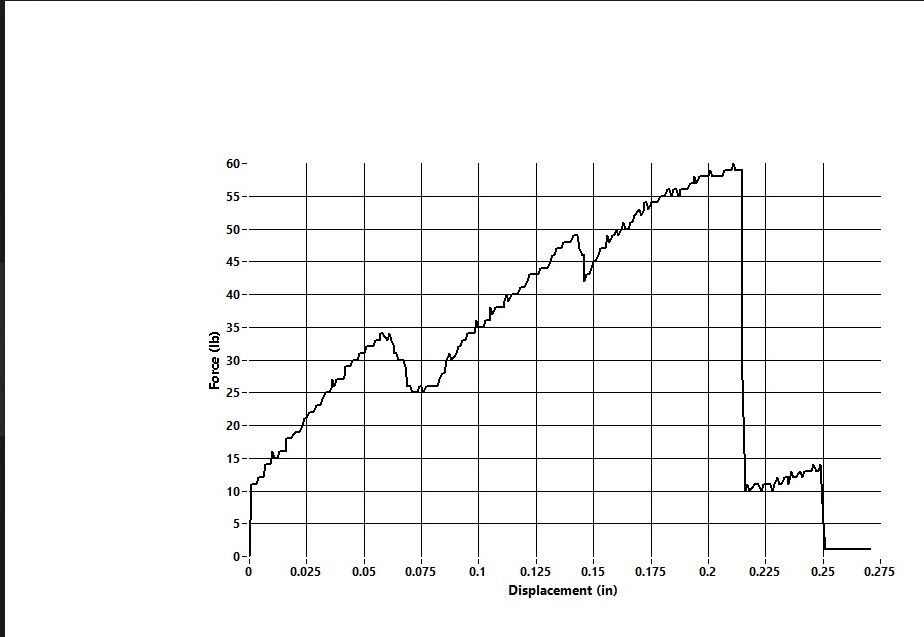 Load vs displacement curve