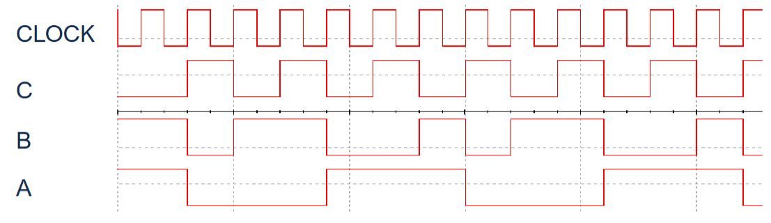 Timing diagram for CLOCK, C, B, A