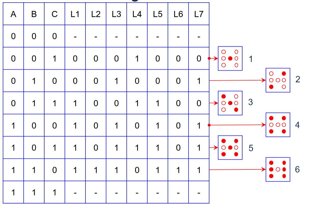 Truth table from count to LED outputs and die face