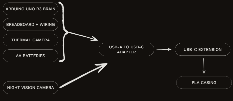 System diagram: UNO, breadboard, thermal camera, and AA batteries plus the night-vision camera feed a USB-A to USB-C adapter, then a USB-C extension